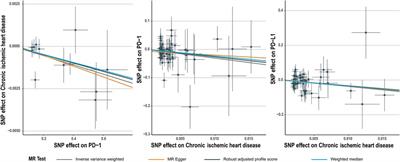 PD-1/PD-L1 and coronary heart disease: a mendelian randomization study